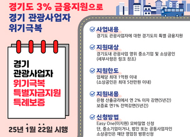 경기도 3% 금융지원으로 경기 관광사업자 위기극복 ㅣ 경기 관광사업자 위기극복 특별자금지원 특례보증 25년 1월 22일 시행 ㅣ 사업내용 경기도 관광사업자에 대한 경기도의 특별 금융지원 ㅣ 지원대상 경기도내 관광사업 영위 중소기업 및 소상공인(세부사항은 링크 참조) ㅣ 지원한도 업체당 최대 1억원 이내(소상공인은 최대 5천만원 이내) ㅣ 지원내용 은행 산출금리에서 연 2% 이자 감면(5년간) 보증료 연 1% 전액감면(5년간) ㅣ 신청방법 Easy One(이지원) 모바일앱 신청 단, 중소기업이거나, 법인 또는 공동사업자인 소상공인은 재단 영업점 방문 신청