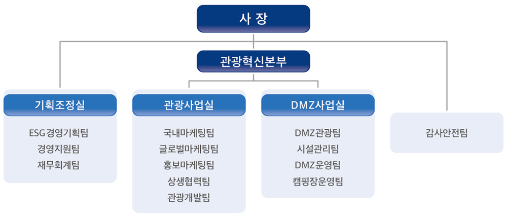 조직도