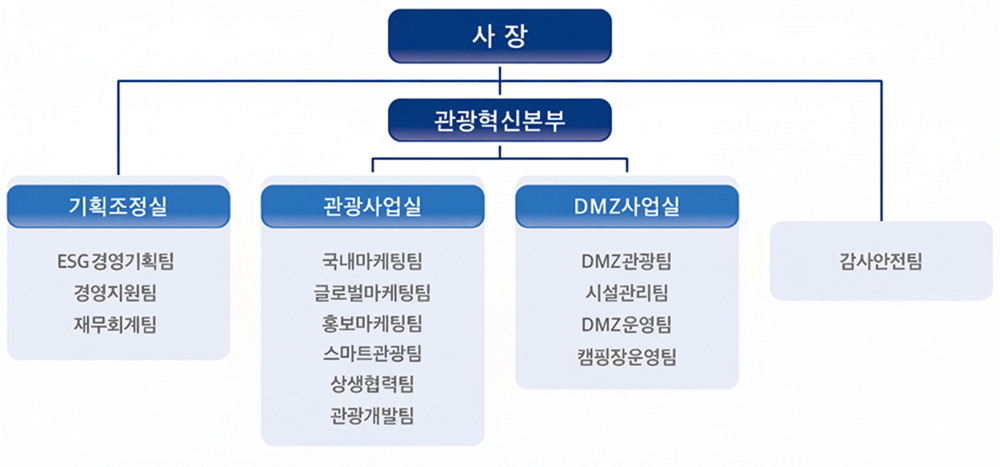 조직도
