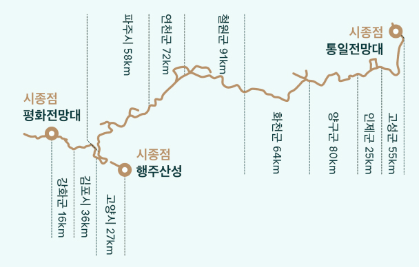 왼쪽부터 시종점 평화전망대에서 강화군 16km, 김포시 36km, 고양시 27km 떨어진 곳에 시종점 행주산성이 있고, 파주시 58km, 연천군 72km, 철원군 91km, 화천군 64km, 양구군 80km, 인제군 25km, 고성군 55km 떨어진 곳에 시종점 통일전망대가 있다