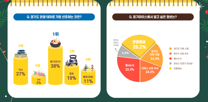 Q.경기도 관광 테마로 가장 선호하는것은? 1위 음식(한식) 38%, 2위 역사 27%, 3위 힐링 19%, 4위 활동(체험) 11%, 5위 한류 5%. Q.경기마이스에서 알고 싶은 정보는? 관광정보 25.2%, 경기도 지원사업 23.3%, 마이스 산업 이슈 24.3%, 행사소식 22.2%, 마이스 전문가 인터뷰 4.9%
