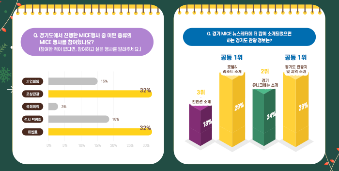 Q.경기도에서 진행한 MICE행사 중 어떤 종류의 MICE 행사를 참여했나요? (참여한 적이 없다면, 참여하고 싶은 행사를 알려주세요!). 기업회의 15%, 포상관광 32%, 국제회의 3%, 전시/박람회 18%, 이벤트 32%, Q.경기 MICE 뉴스레터에 더 많이 소개 되었으면 하는 경기도 관련 정보는? 공동1위 호텔&리조트 소개 29%, 경기도 관광지 및 지역소개 29%, 2위 경기 유니크베뉴 소개 24%, 3위 컨벤션 소개 18%