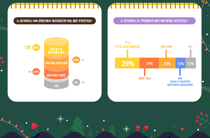 Q. 경기마이스 SNS 콘텐츠에서 개선되었으면 하는 점은 무엇인가요? 1위 40% 한류 명소 및 연관 콘텐츠 증가, 2위 33% SNS 채널 디자인 변경, 3위 23% 영상 콘텐츠 업로드, 4위 4% 기타. Q.경기마이스 외 구독(팔로우) 중인 해외 매체는 어디인가요? TTG 29%, MICE TALK 24%, M&C ASIA 22%, MIX 12%, Etc. 12%